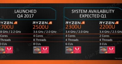 AMD сообщила характеристики новых APU и снизила цены на Ryzen
