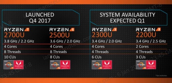 AMD сообщила характеристики новых APU и снизила цены на Ryzen